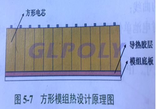 GLPOLY動力電池導熱矽膠墊廠家談動力電池係統熱管理設計