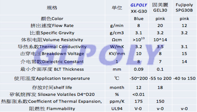 為什麼GLPOLY低應力導熱凝膠XK-G30如此深受客戶青睞