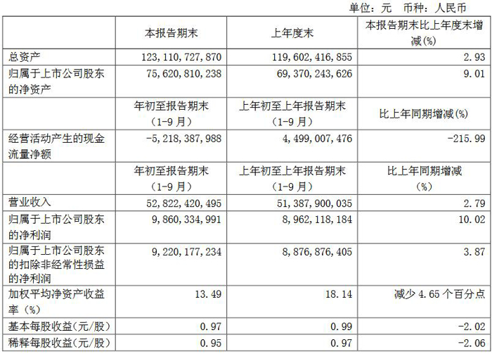 廣汽集團三季報出爐 總營收528.22億