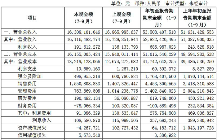 廣汽集團三季報出爐 總營收528.22億