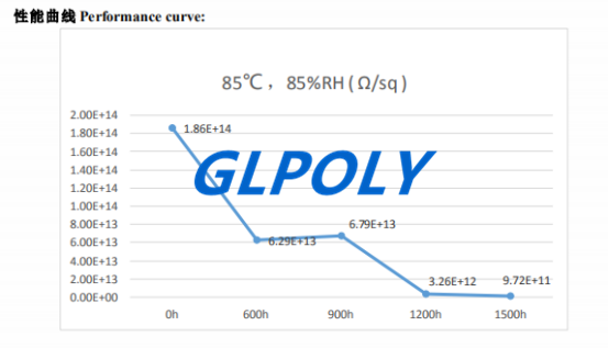雙組份導熱膠表麵電阻率glpoly測試數據分享