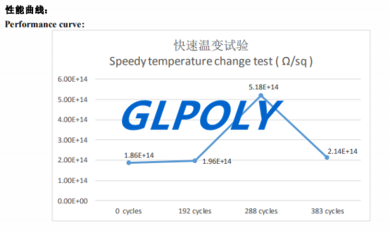 雙組份導熱膠表麵電阻率glpoly測試數據分享