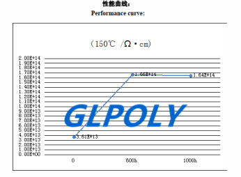 導熱矽膠片GLPOLY的體積電阻率能做到多少才能滿足要求
