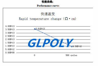導熱矽膠片GLPOLY的體積電阻率能做到多少才能滿足要求