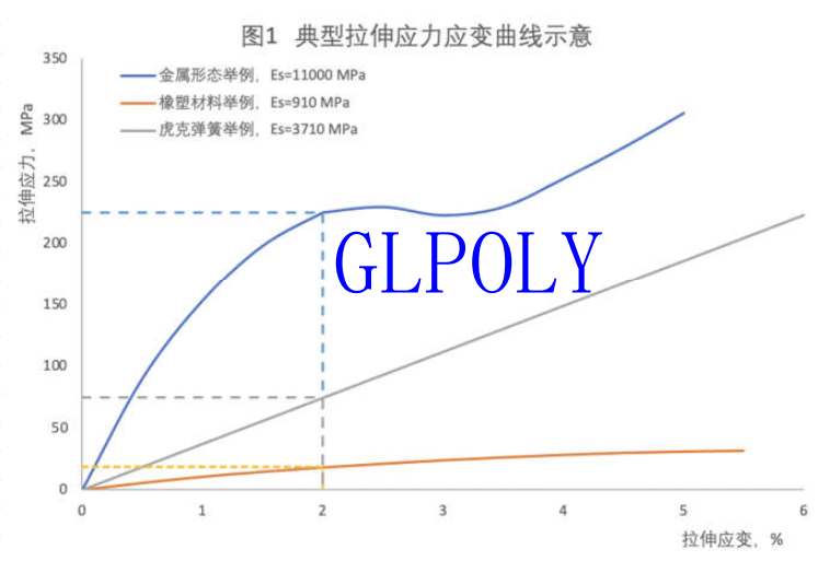 GLPOLY導熱結構膠正割模量的概念及其專業權威性
